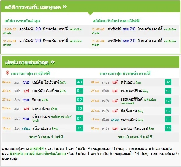 วิเคราะห์บอล คาร์ดิฟฟ์ซิตี้ vs นิวพอร์ต เคาน์ตี้