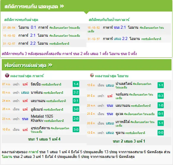 วิเคราะห์บอล โอมาน vs กาตาร์