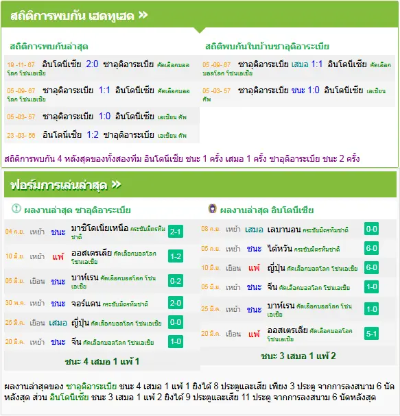 วิเคราะห์บอล อินโดนีเซีย vs ซาอุดีอาระเบีย