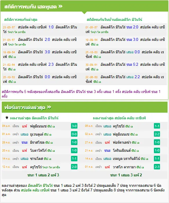 วิเคราะห์บอล อัตเลติโก้ มิไนโร่ vs สปอร์ต คลับ เรซิเฟ่