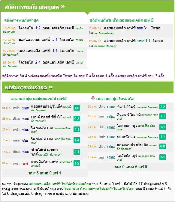 วิเคราะห์บอล ลอสแอนเจลิส vs โตรอนโต้ เอฟซี
