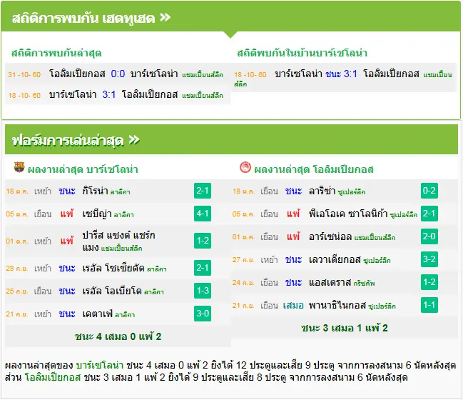 วิเคราะห์บอล บาร์เซโลน่า vs โอลิมเปียกอส