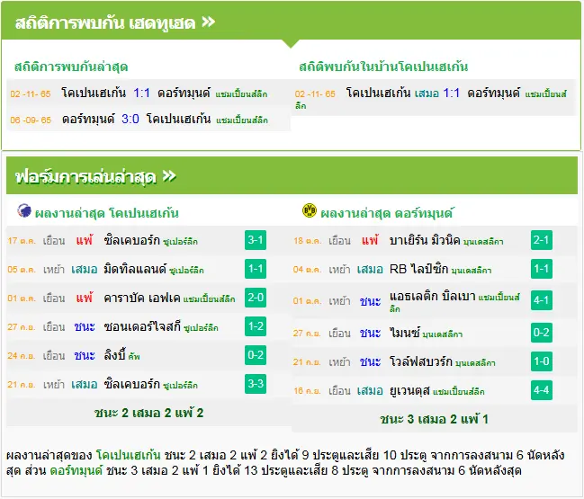 วิเคราะห์บอล โคเปนเฮเก้น vs ดอร์ทมุนด์