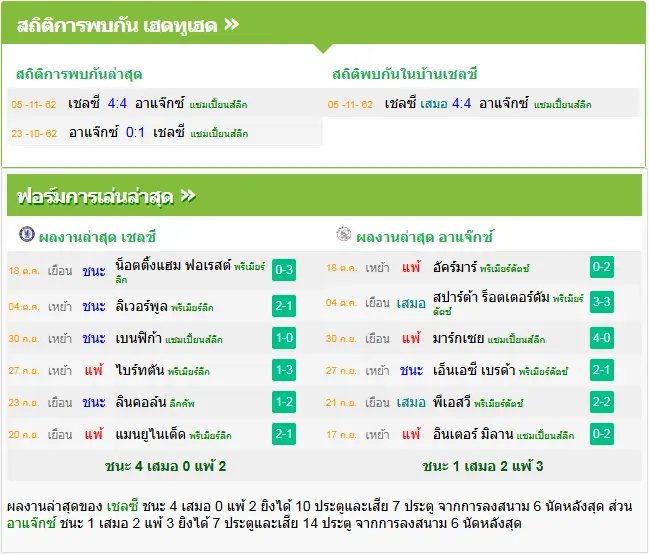 วิเคราะห์บอล เชลซี vs อาแจกซ์