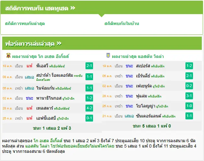 วิเคราะห์บอล โก อเฮด อีเกิ้ลส์ vs แอสตัน วิลล่า