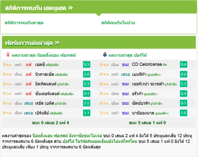 วิเคราะห์บอล ฟอเรสต์ vs ปอร์โต้