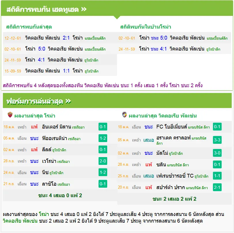 วิเคราะห์บอล โรม่า vs วิคตอเรีย พัลเซ่น