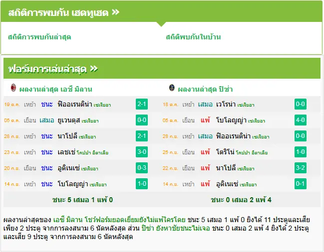 วิเคราะห์บอล เอซี มิลาน vs ปิซ่า