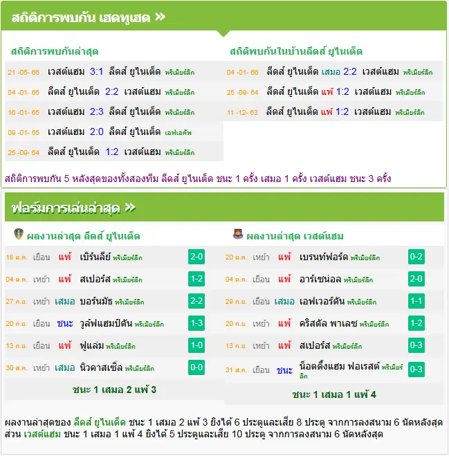 วิเคราะห์บอล ลีดส์ ยูไนเต็ด vs เวสต์แฮม