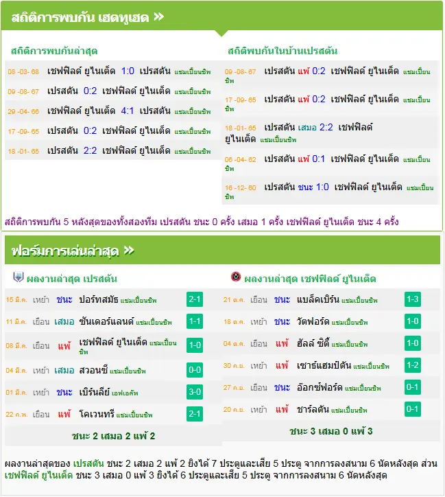 วิเคราะห์บอล เปรสตัน vs เชฟฟิลด์ ยูไนเต็ด