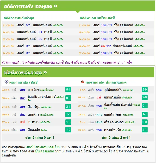 วิเคราะห์บอล เชลซี vs ซันเดอร์แลนด์