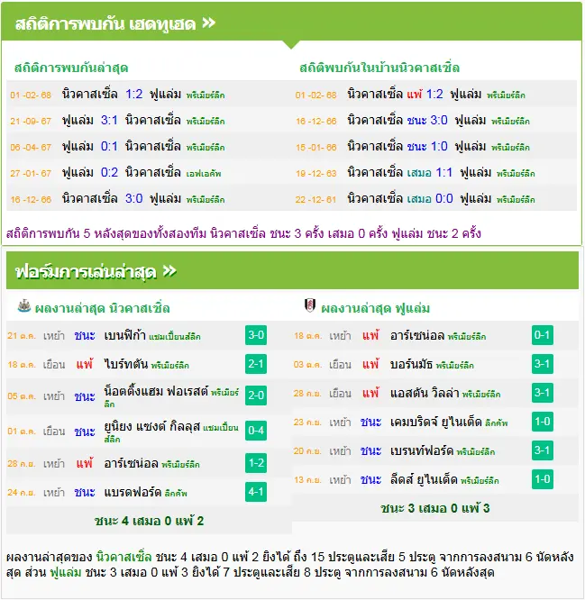 วิเคราะห์บอล นิวคาสเซิ่ล vs ฟูแล่ม