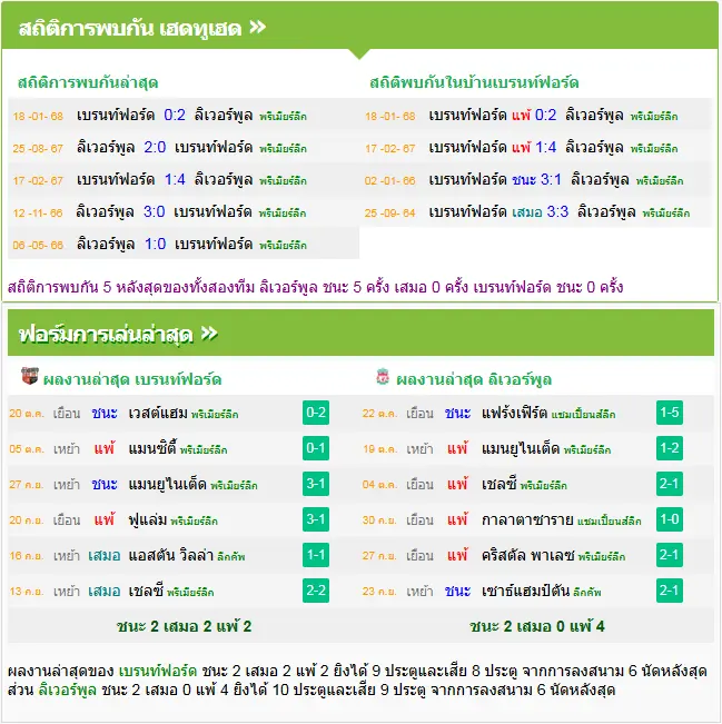 วิเคราะห์บอล เบรนท์ฟอร์ด vs ลิเวอร์พูล
