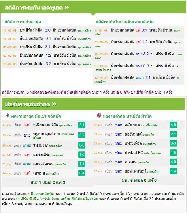 วิเคราะห์บอล มึนเช่นกลัดบัค vs บาเยิร์น มิวนิค