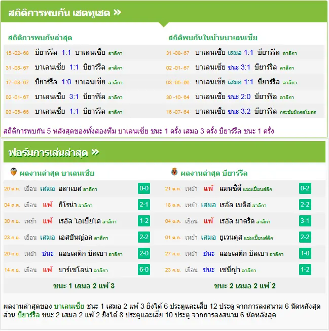 วิเคราะห์บอล บาเลนเซีย vs บียาร์เรอัล