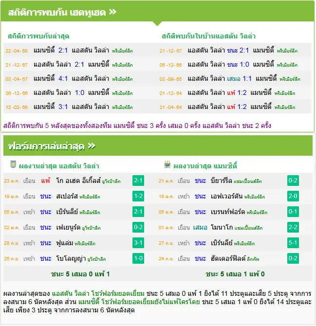 วิเคราะห์บอล แอสตัน วิลล่า vs แมนฯ ซิตี้