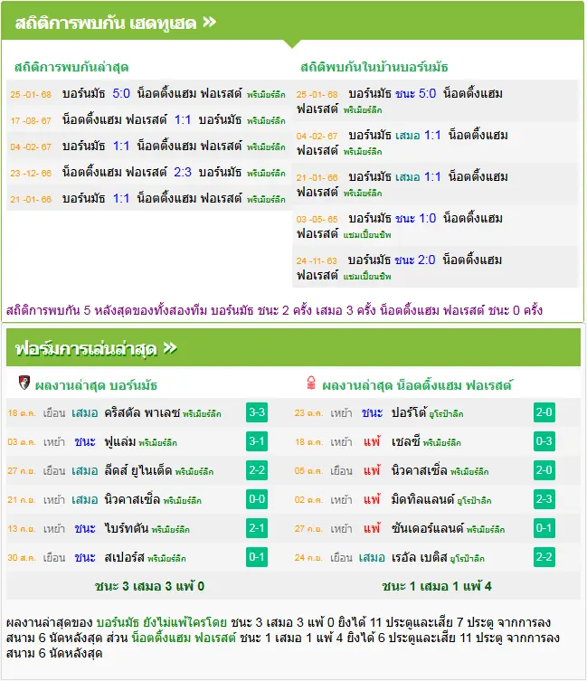 วิเคราะห์บอล บอร์นมัธ vs ฟอเรสต์