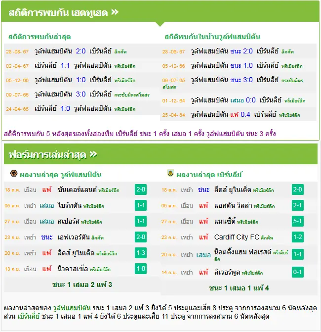 วิเคราะห์บอล วูล์ฟแฮมป์ตัน vs เบิร์นลี่ย์
