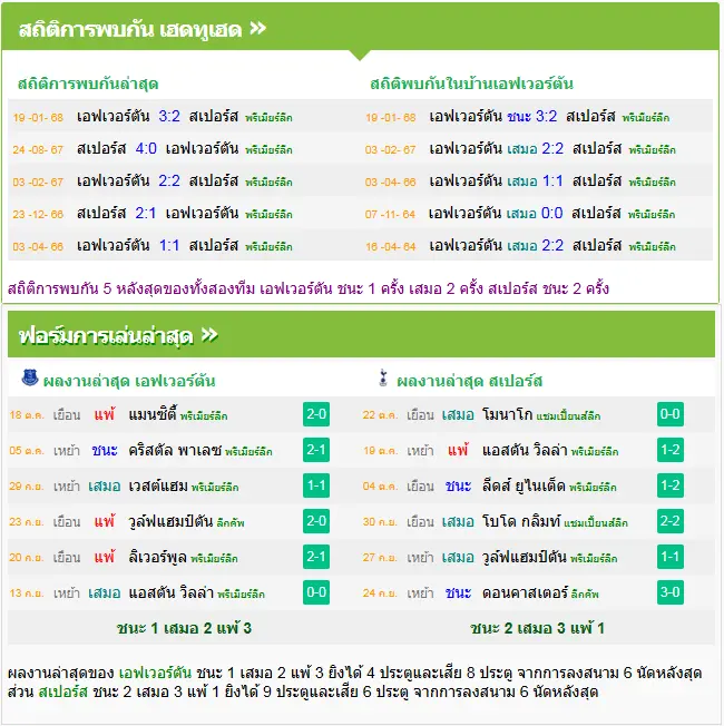 วิเคราะห์บอล เอฟเวอร์ตัน vs สเปอร์ส