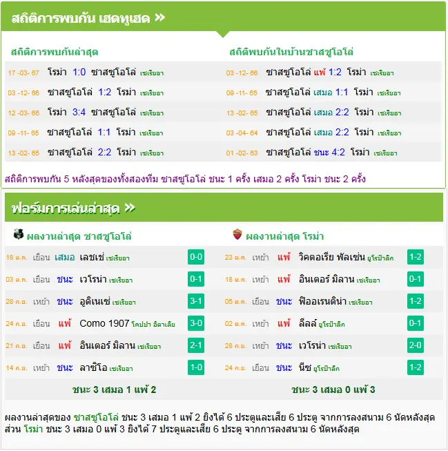 วิเคราะห์บอล ซาสซูโอโล่ vs โรม่า