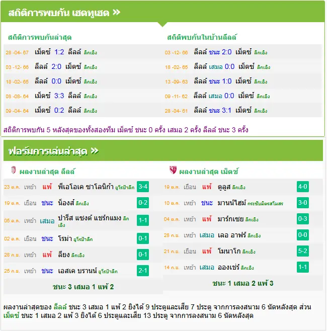 วิเคราะห์บอล ลีลล์ vs เม็ตซ์