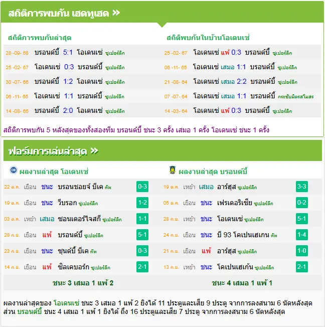 วิเคราะห์บอล โอเดนเซ่ vs บรอนด์บี้
