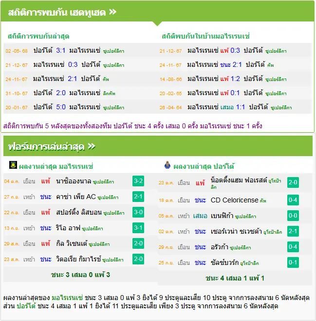 วิเคราะห์บอล โมไรเรนเซ่ vs ปอร์โต้