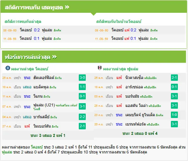 วิเคราะห์บอล วีคอมบ์ วันเดอเรอร์ vs ฟูแล่ม