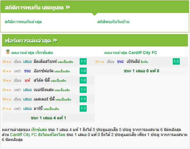 วิเคราะห์บอล เร็กซ์แฮม vs คาร์ดิฟฟ์ซิตี้