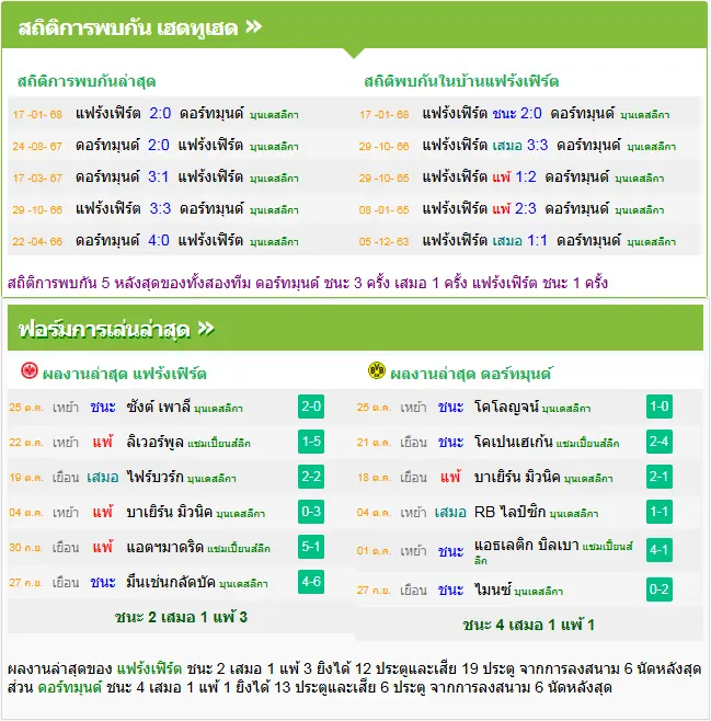 วิเคราะห์บอล แฟร้งค์เฟิร์ต vs ดอร์ทมุนด์