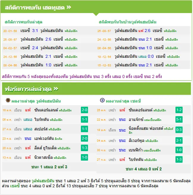 วิเคราะห์บอล วูล์ฟแฮมป์ตัน vs เชลซี