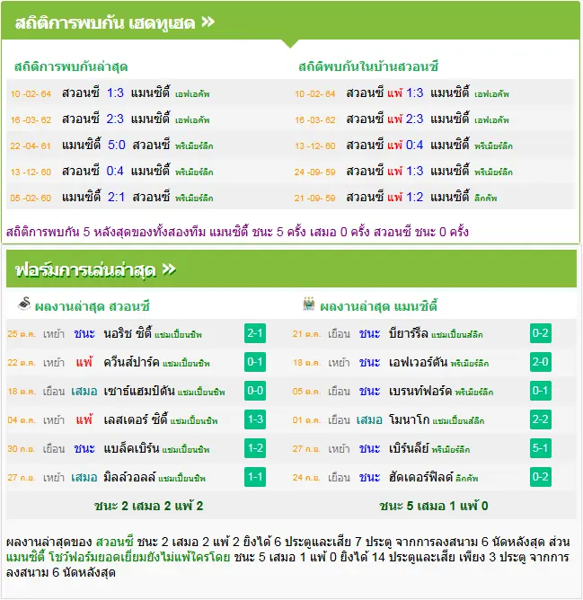 วิเคราะห์บอล สวอนซี vs แมนฯ ซิตี้
