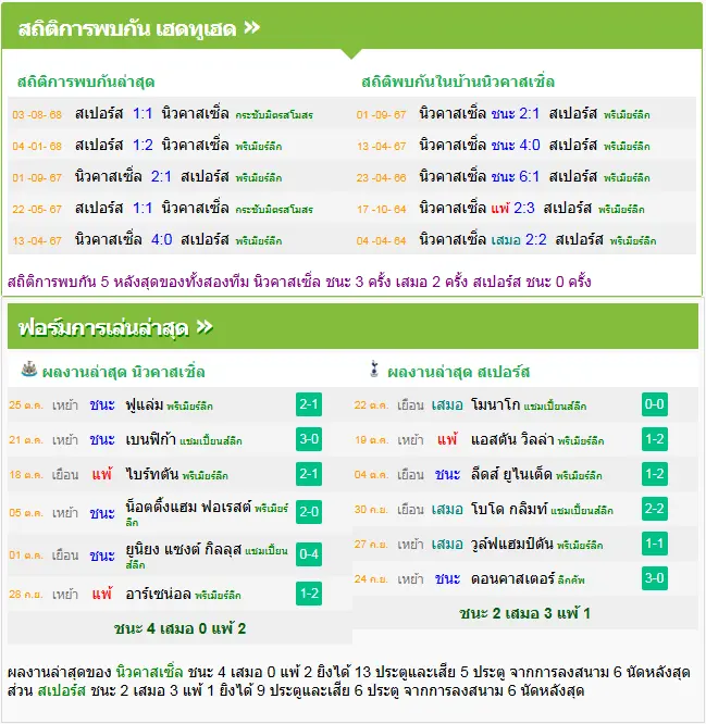 วิเคราะห์บอล นิวคาสเซิ่ล vs สเปอร์ส