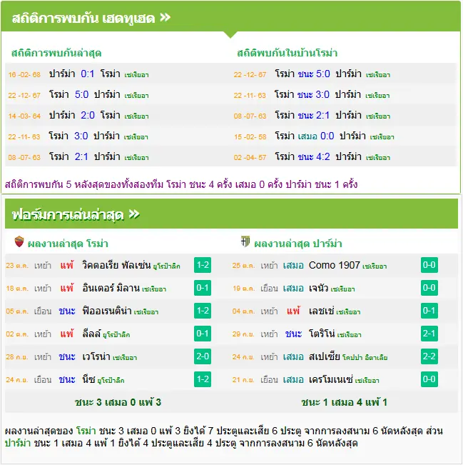 วิเคราะห์บอล โรม่า vs ปาร์ม่า