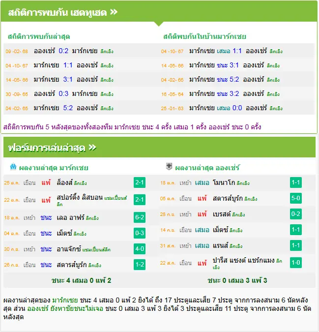 วิเคราะห์บอล มาร์กเซย vs อองเช่ร์