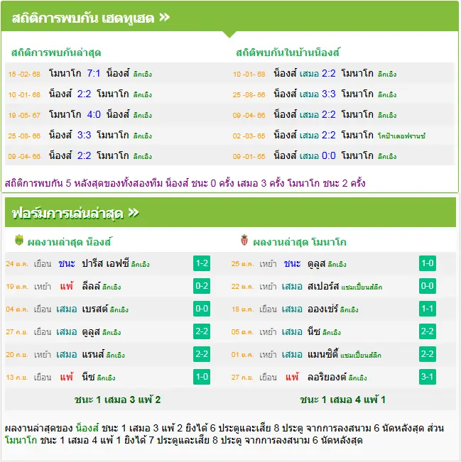 วิเคราะห์บอล น็องส์ vs โมนาโก