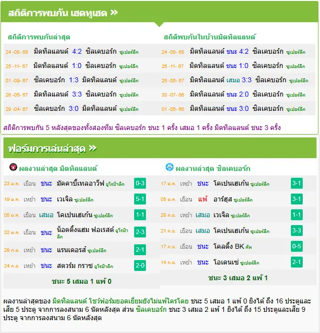 วิเคราะห์บอล มิดทิลแลนด์ vs ซิลเคบอร์ก