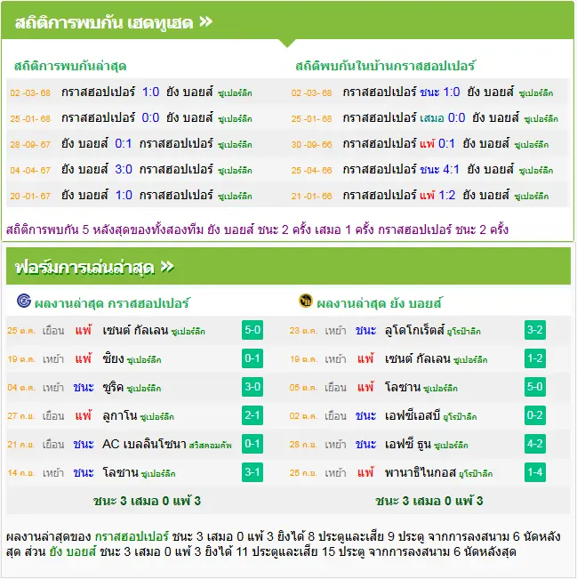 วิเคราะห์บอล กราสฮ็อปเปอร์ vs ยัง บอยส์