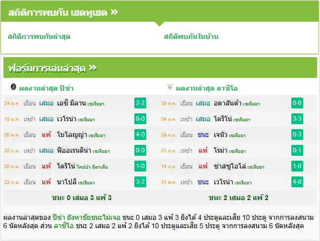 วิเคราะห์บอล ปิซ่า vs ลาซิโอ