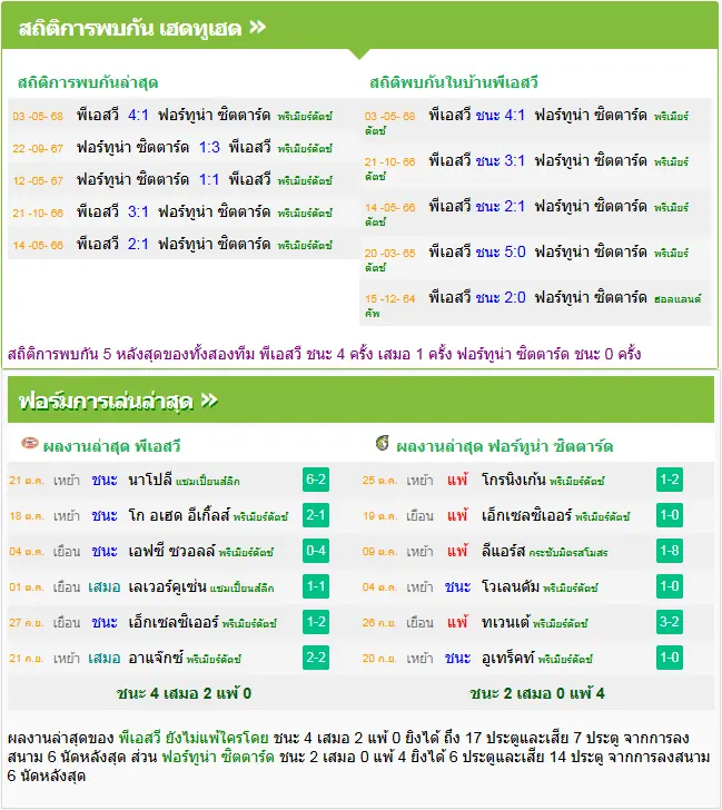 วิเคราะห์บอล พีเอสวี ไอนด์โฮเฟ่น vs ฟอร์ทูน่า ซิตตาร์ด