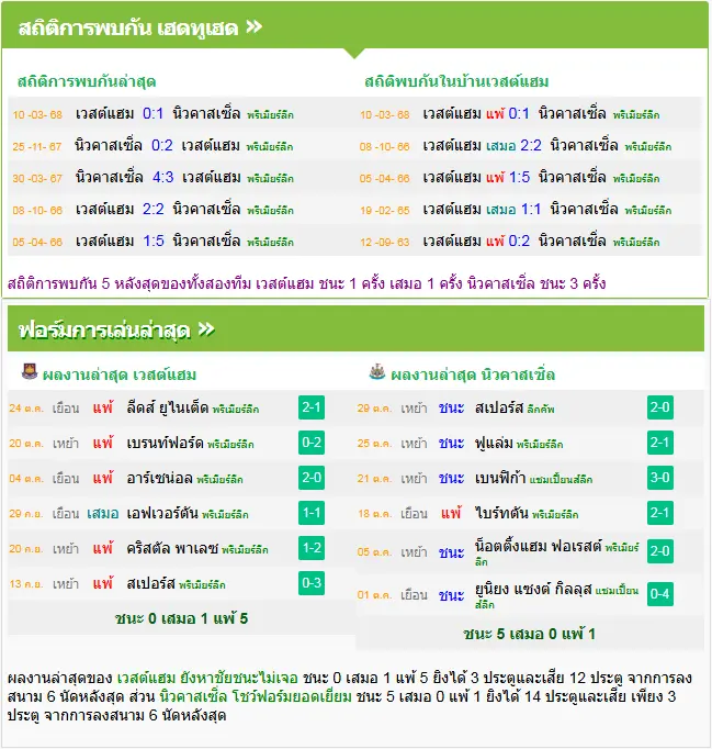วิเคราะห์บอล เวสต์แฮม vs นิวคาสเซิ่ล