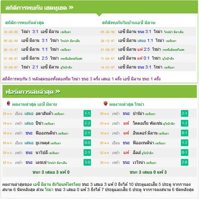 วิเคราะห์บอล เอซี มิลาน vs โรม่า
