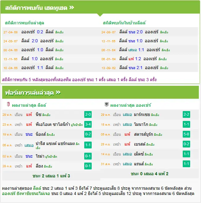 วิเคราะห์บอล ลีลล์ vs อองเช่ร์