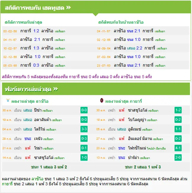 วิเคราะห์บอล ลาซิโอ vs กาญารี่