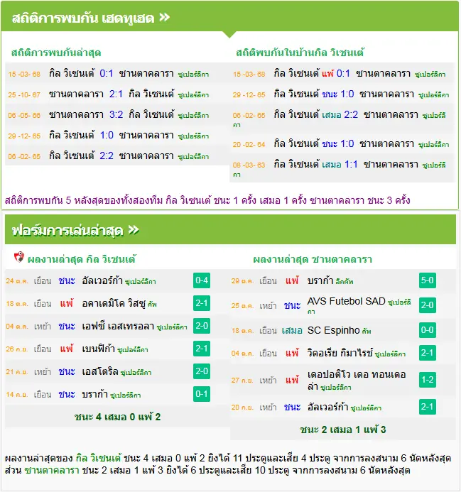 วิเคราะห์บอล กิล วิเซนเต้ vs ซานตาคลาร่า