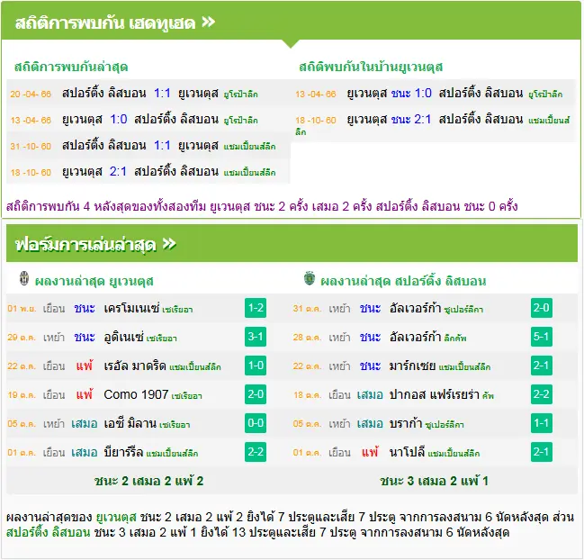วิเคราะห์บอล ยูเวนตุส vs สปอร์ติ้ง ลิสบอน