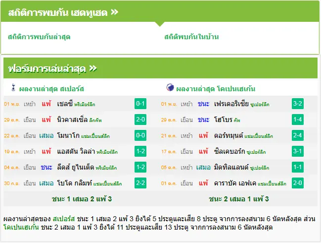 วิเคราะห์บอล สเปอร์ส vs โคเปนเฮเก้น