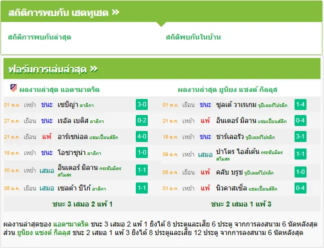 วิเคราะห์บอล แอตฯ มาดริด vs ยูนิยง แซงต์ กิลลุส