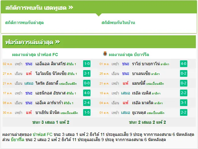 วิเคราะห์บอล ปาฟอส vs บียาร์เรอัล