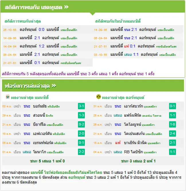 วิเคราะห์บอล แมนฯ ซิตี้ vs ดอร์ทมุนด์